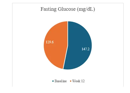 Fasting Blood Glucose