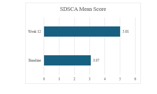 SDSCA Mean Scores