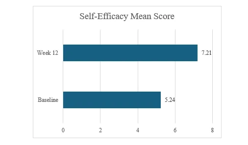 Self-Efficacy Scores
