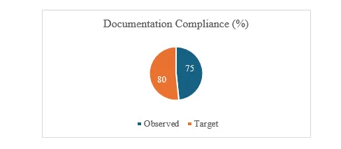 Documentation Compliance