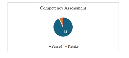 Nurse Competency Test
