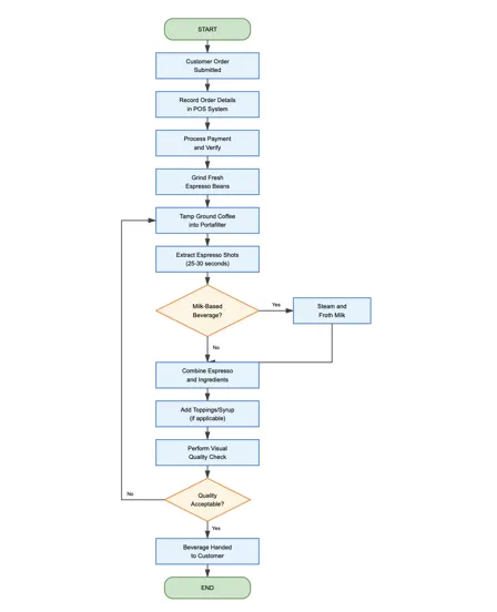 Process flowchart