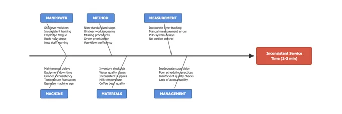 Cause-and-Effect Diagram: Beverage Service Time Variation