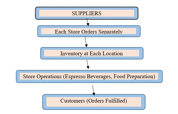 Figure 2: Decentralized Supply Chain
