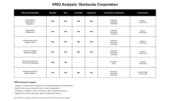 Appendix A: VRIO Analysis for Starbucks