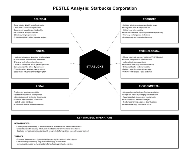 Appendix B: PESTLE Analysis