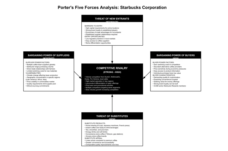 Appendix C: Porter's Five Forces Analysis