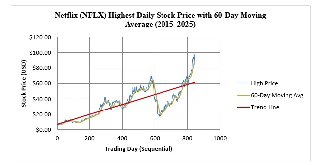 Graphic 1: Netflix (NFLX) stock high daily price and 60- day moving average (20152025)