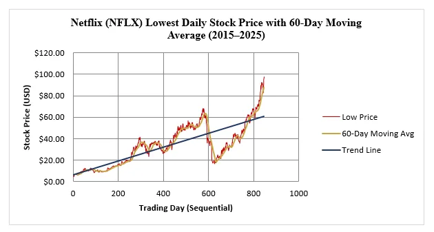 Graphic 2: Netflix (NFLX) Lowest Daily Stock Price with 60-Day Moving Average (2015–2025)