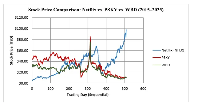 Graphic 3: Stock Price Comparison — Netflix (NFLX) vs. PSKY vs. WBD (2015–2025)