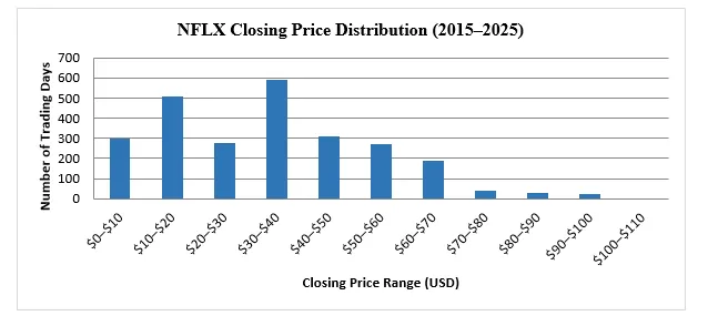 Graph 4: Netflix (NFLX) Closing Price Distribution (2015–2025)