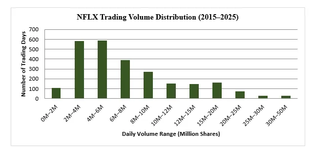Graphic 5: Netflix (NFLX) Trading Volume Distribution (2015–2025)