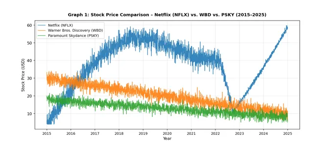 Stock Price Comparison – Netflix (NFLX) vs. WBD vs. PSKY (2015–2025)