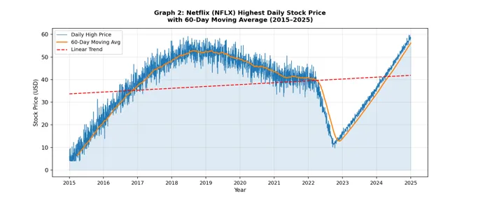Netflix Highest Daily Stock Price with 60-Day Moving Average (2015–2025)