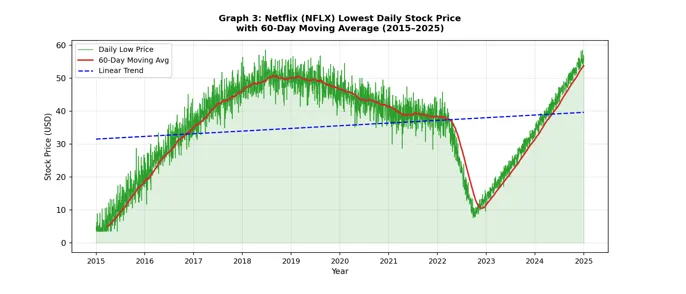 Netflix Lowest Daily Stock Price with 60-Day Moving Average (2015–2025)