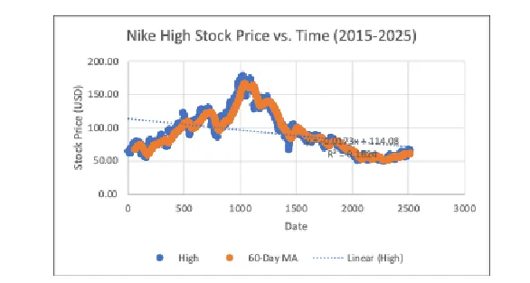 Nike High Stock Price vs. Time
