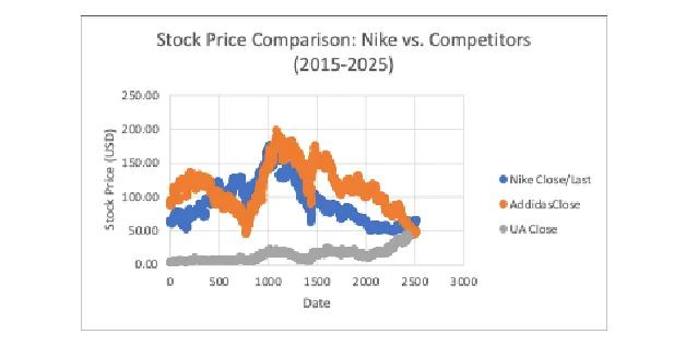 Stock Price Comparison